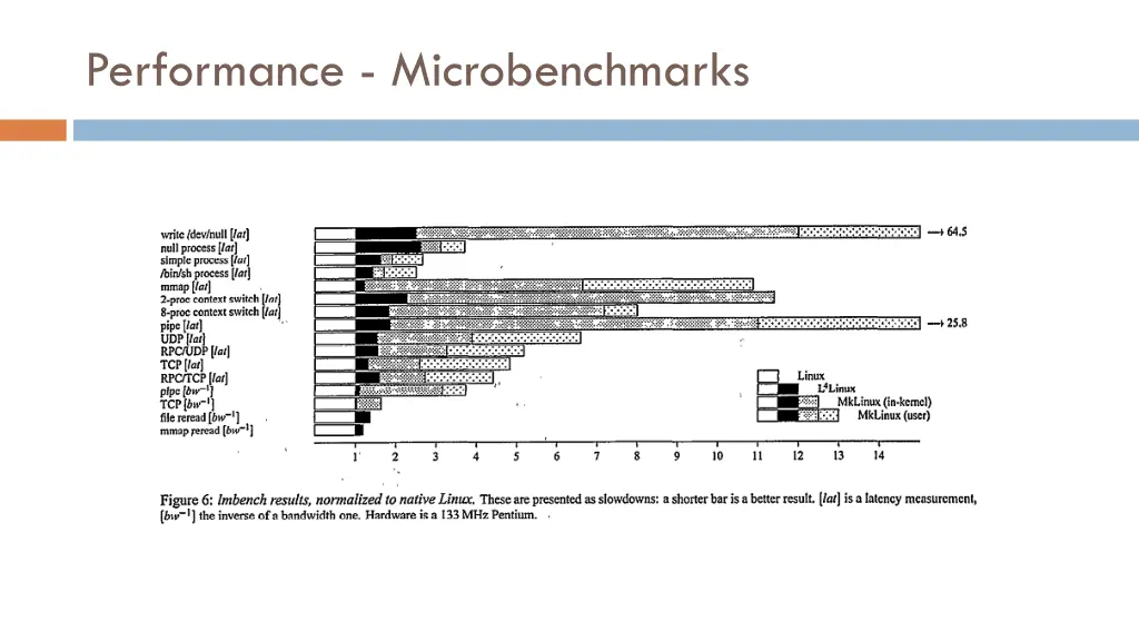performance microbenchmarks