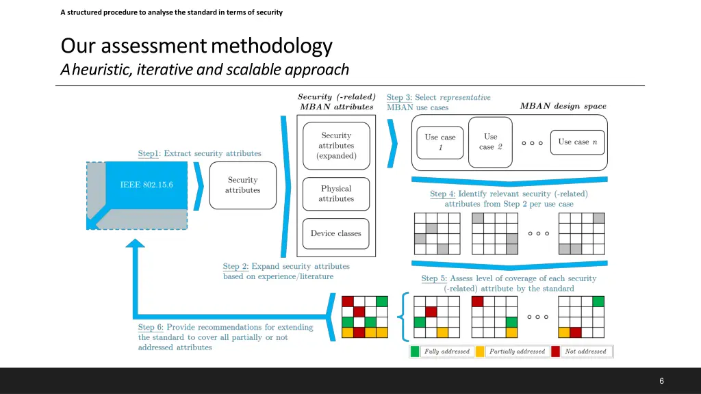 a structured procedure to analyse the standard