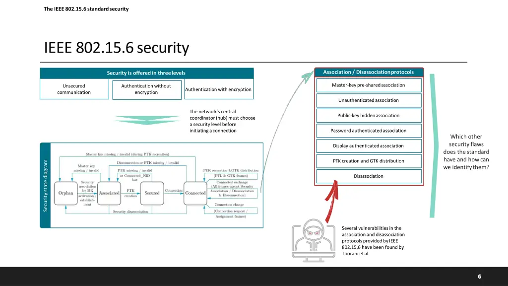 the ieee 802 15 6 standardsecurity