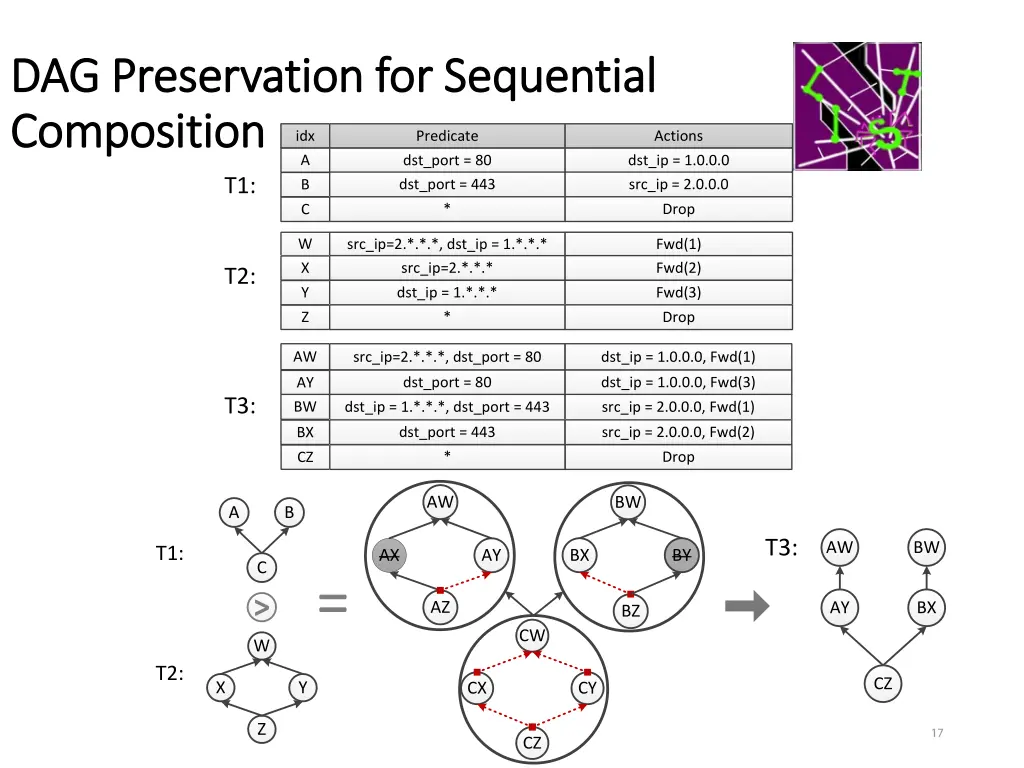 dag preservation for dag preservation