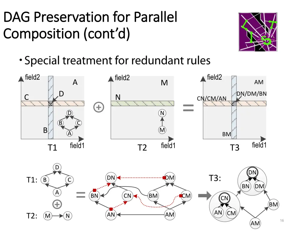dag preservation for parallel dag preservation 1