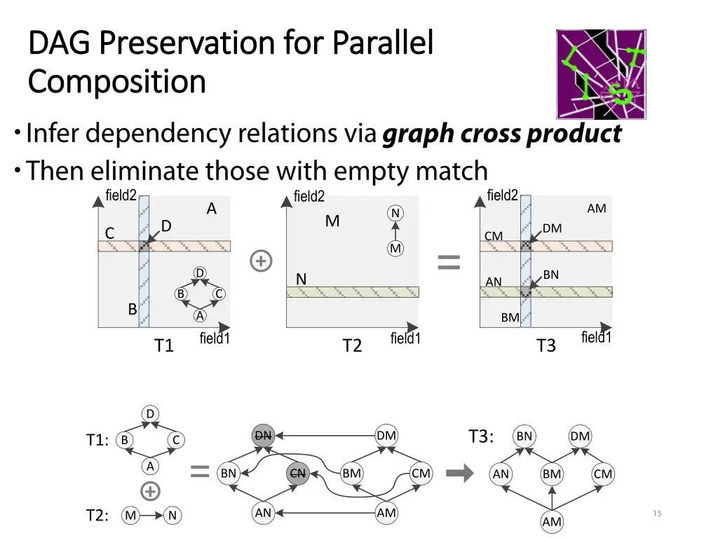 dag preservation for parallel dag preservation