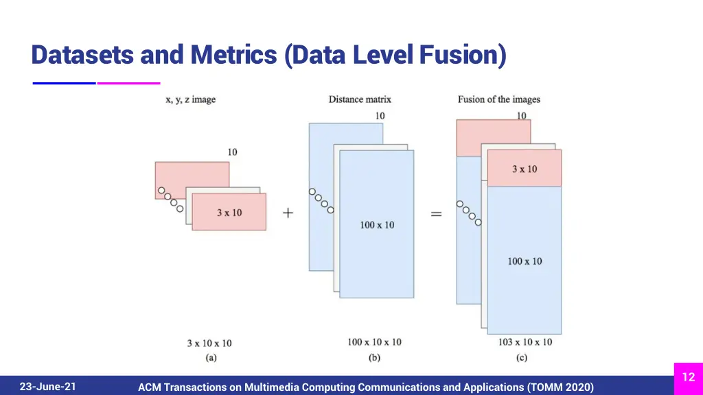 datasets and metrics data level fusion