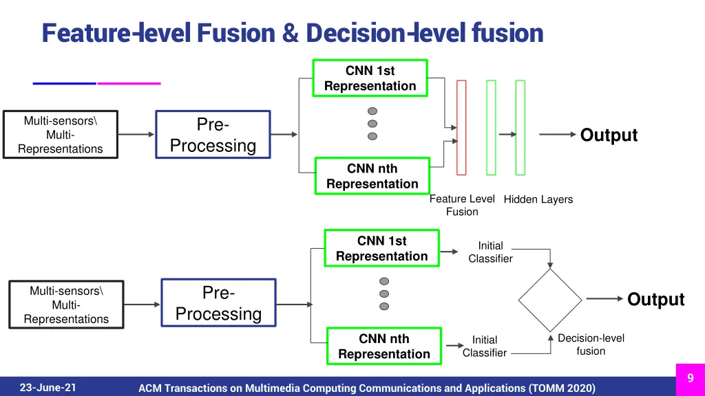 feature level fusion decision level fusion