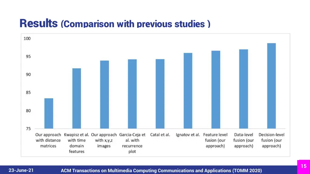 results comparison with previous studies