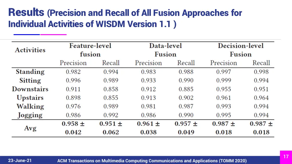 results precision and recall of all fusion 1