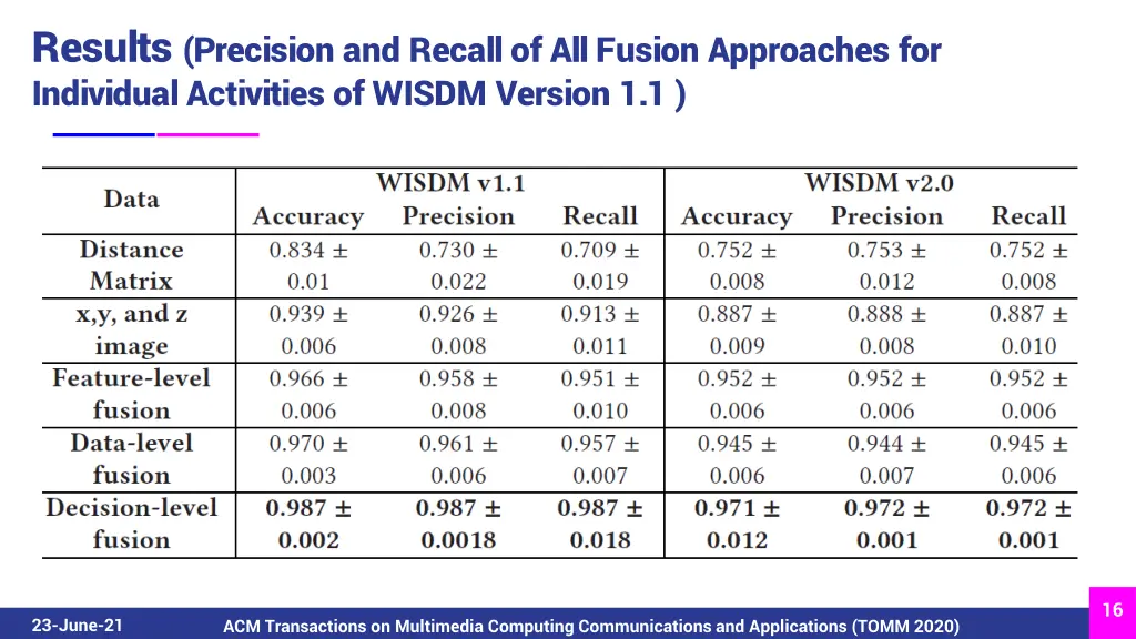 results precision and recall of all fusion