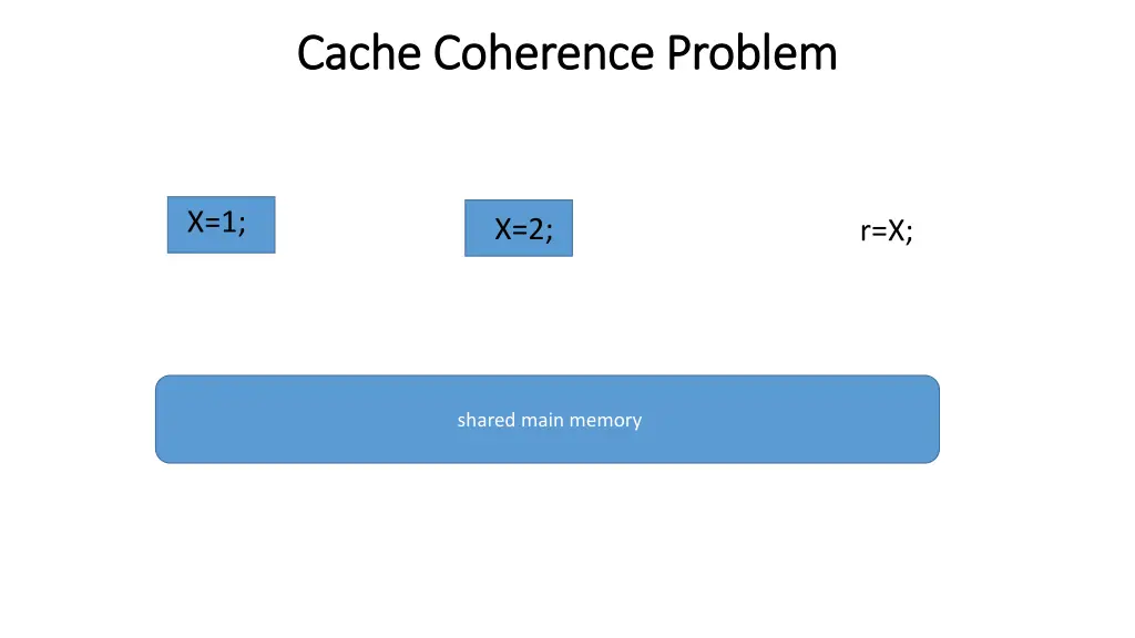 cache coherence problem cache coherence problem