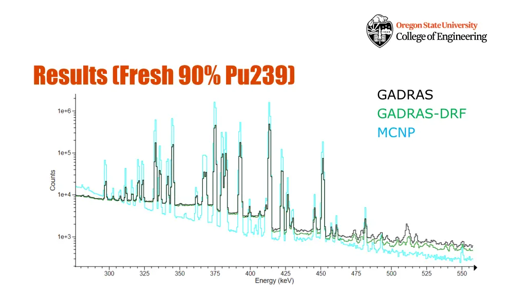 results fresh 90 pu239 1