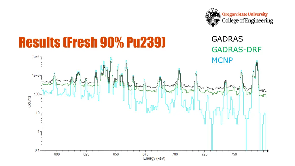 results fresh 90 pu239 2