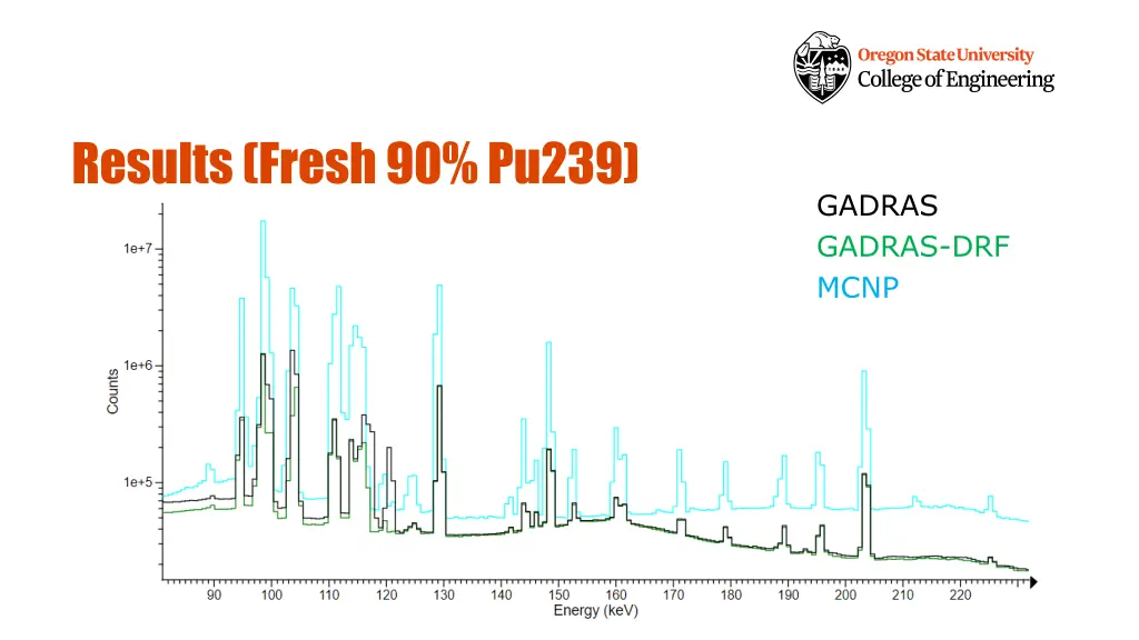 results fresh 90 pu239