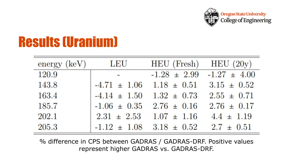 results uranium