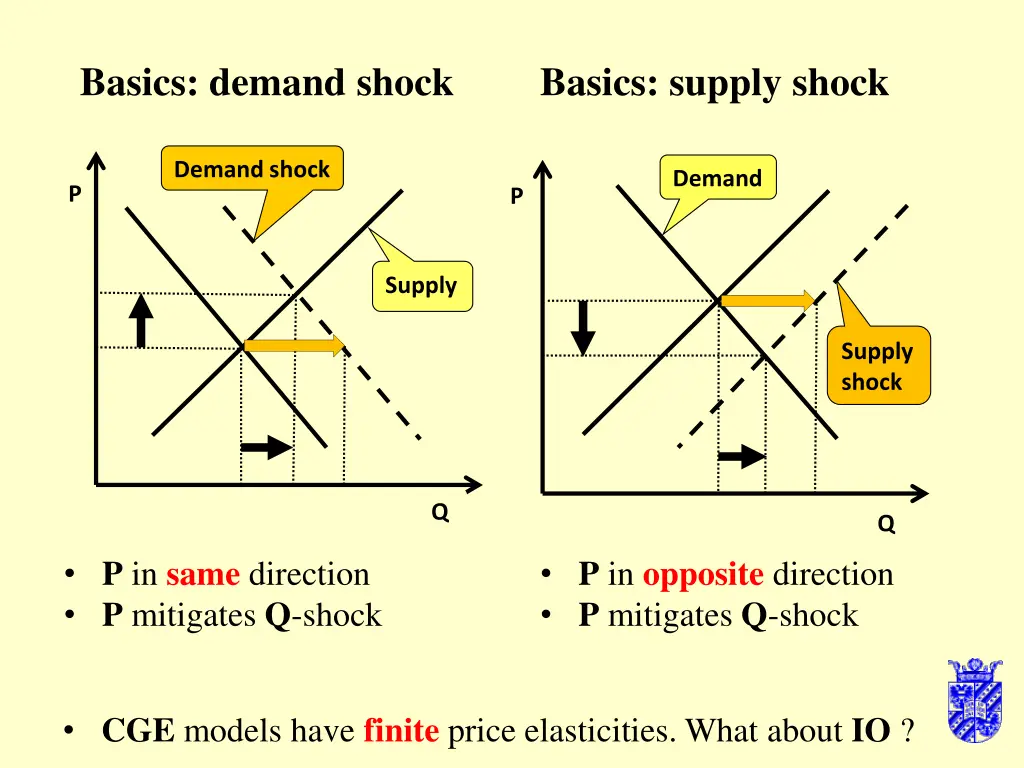 basics demand shock