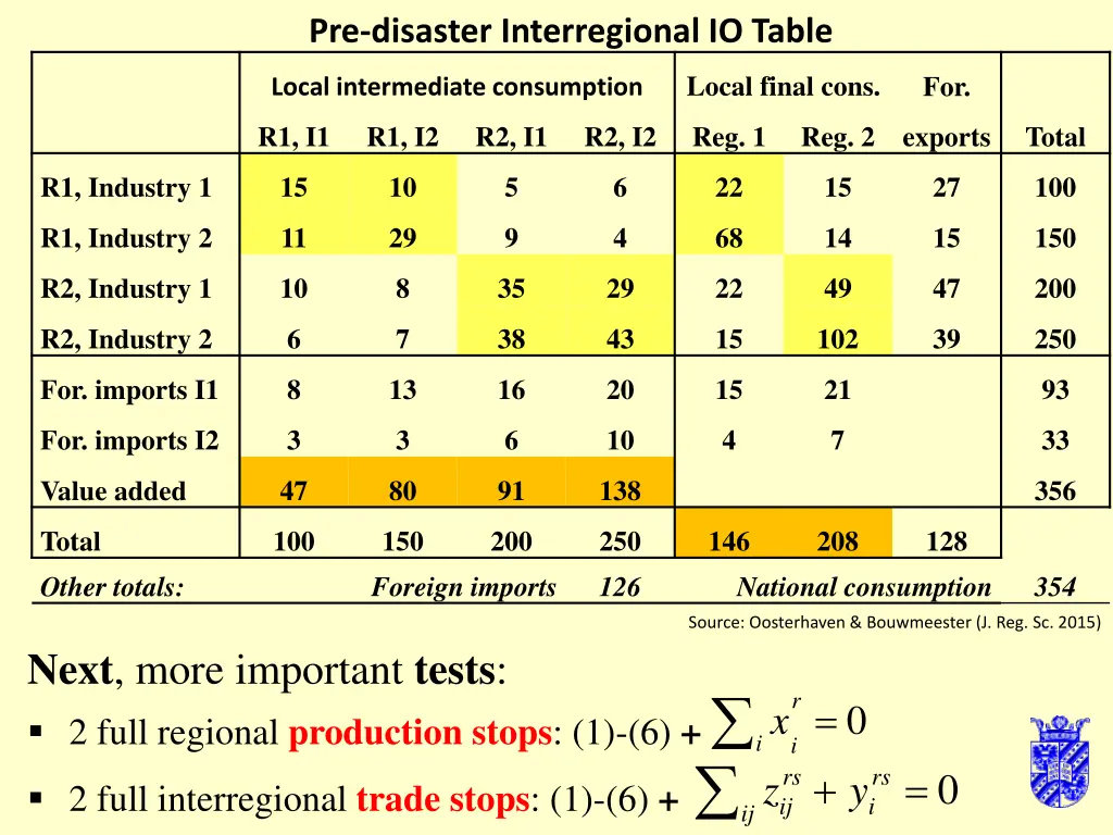 pre disaster interregional io table