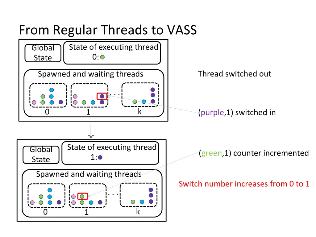 from regular threads to vass 1