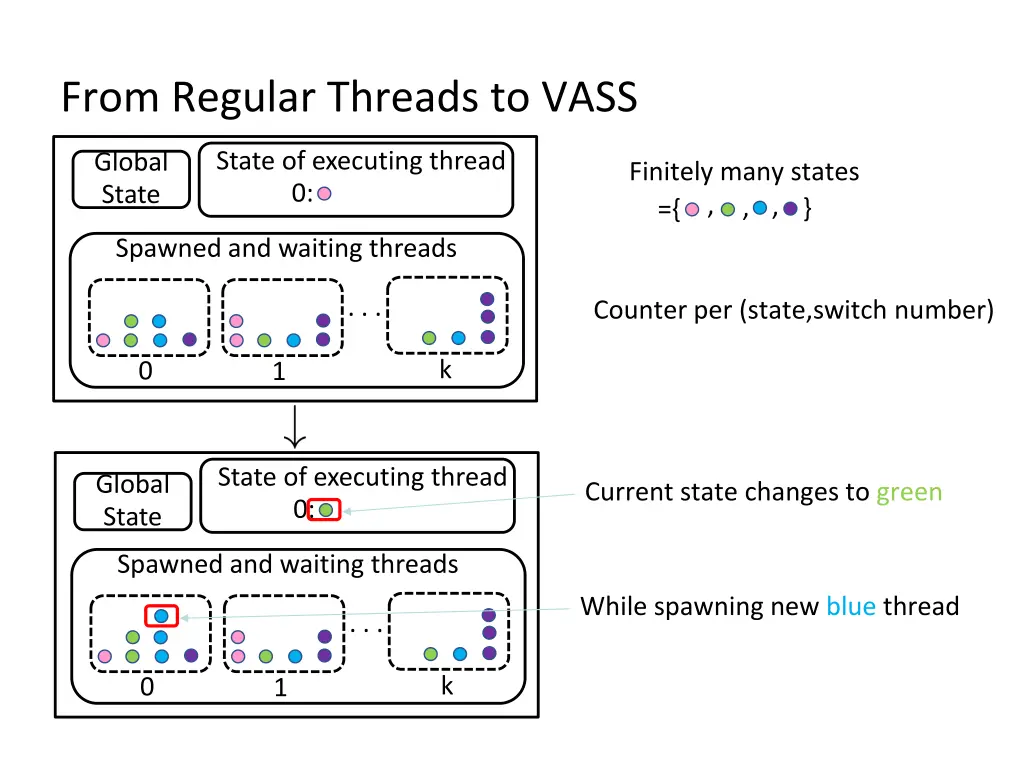 from regular threads to vass