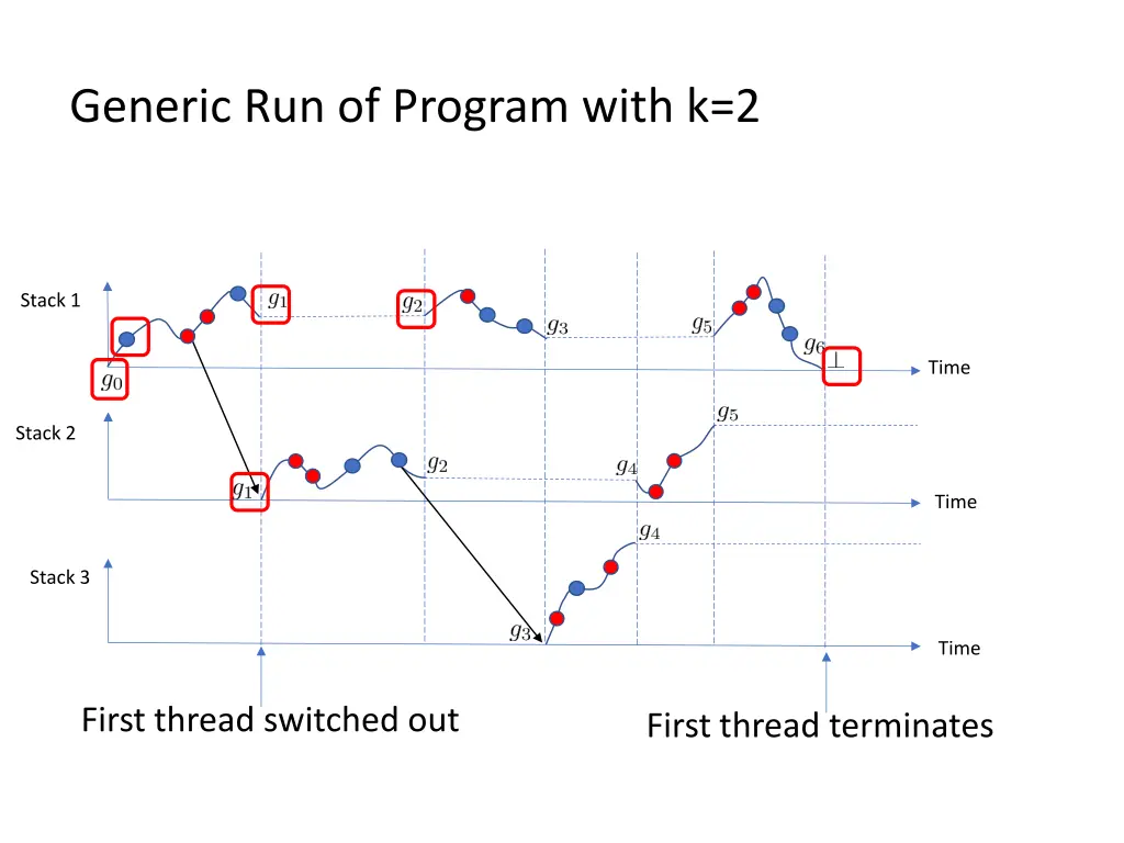 generic run of program with k 2