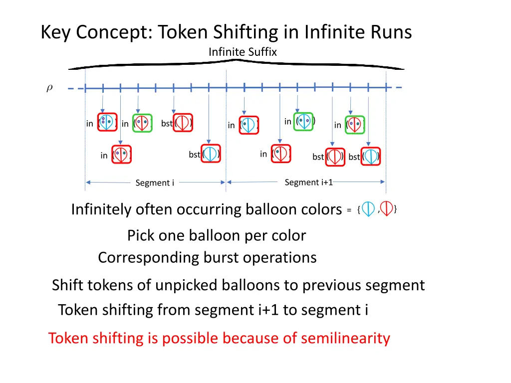 key concept token shifting in infinite runs 1