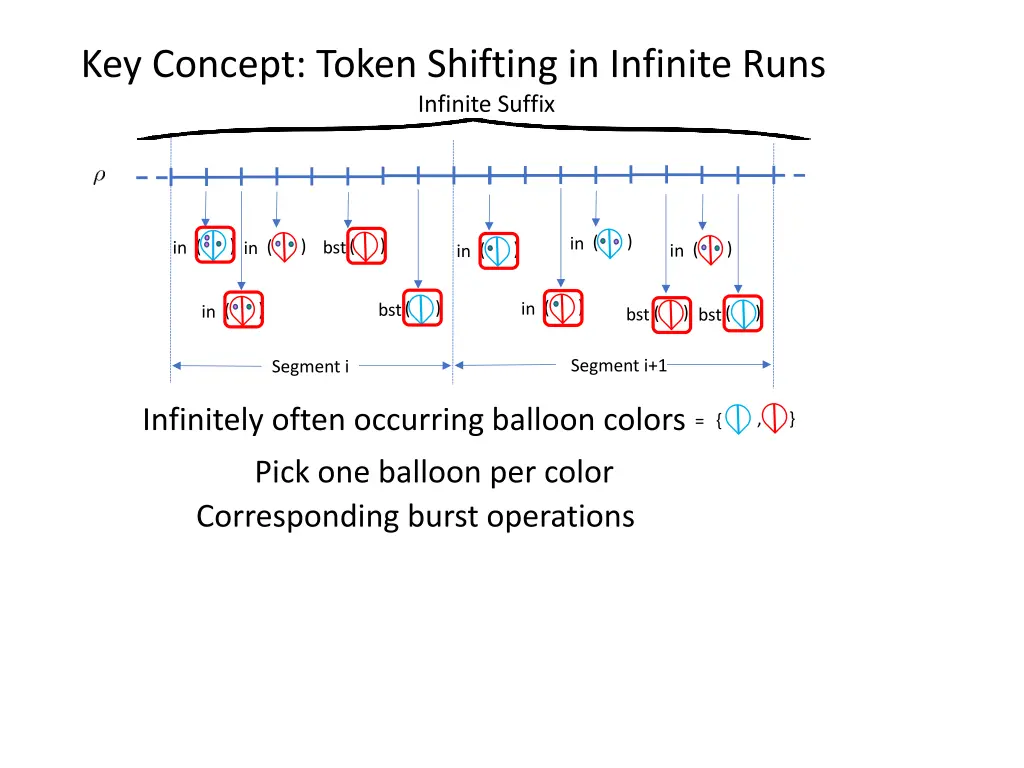 key concept token shifting in infinite runs