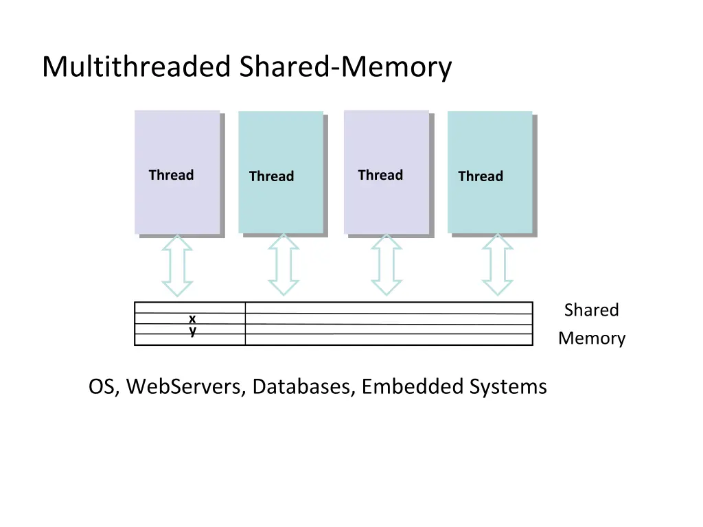 multithreaded shared memory