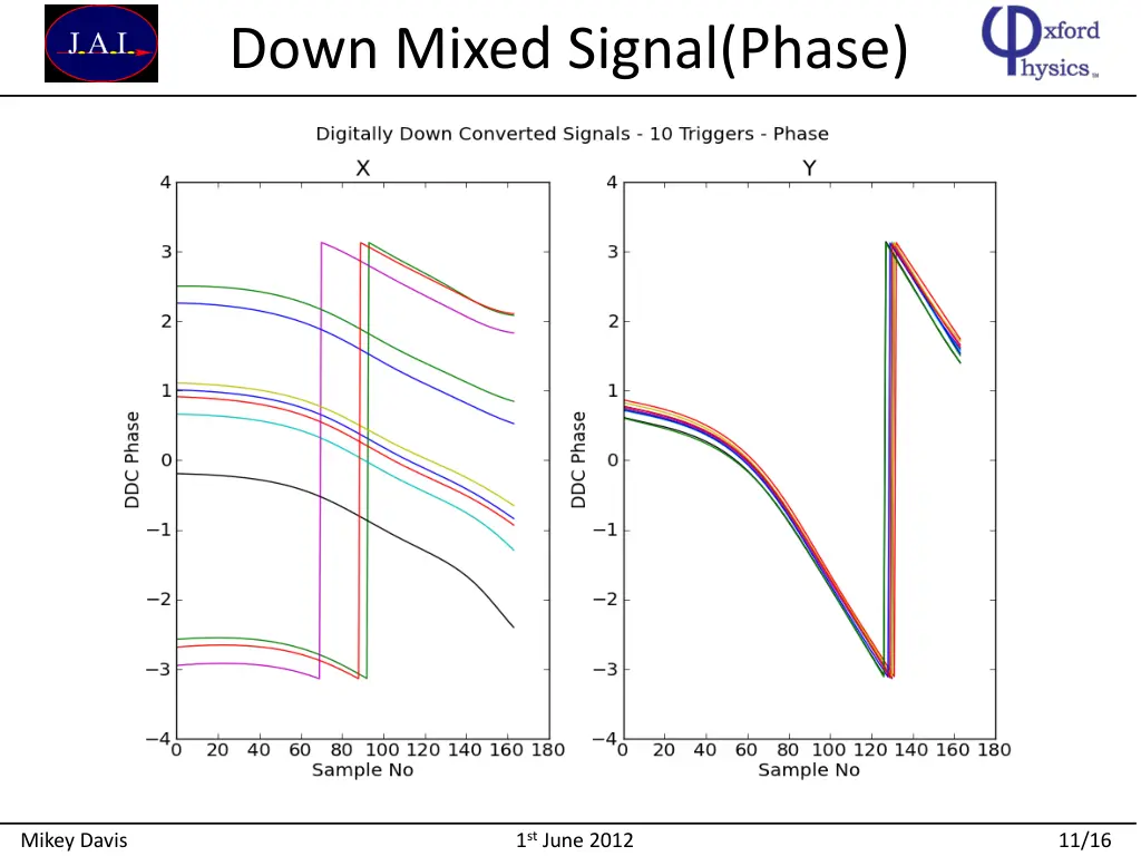 down mixed signal phase