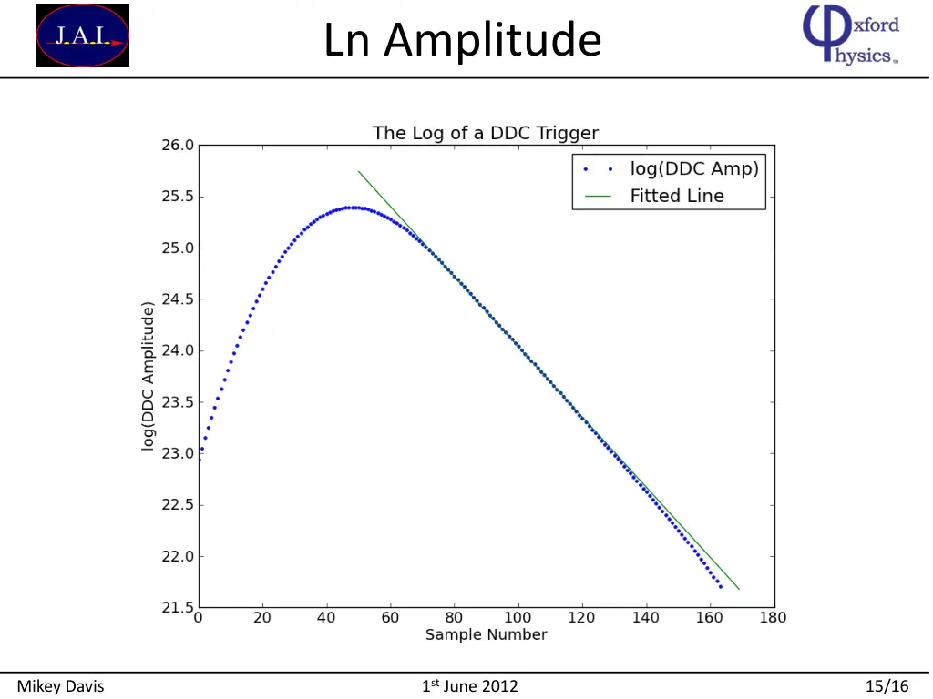 ln amplitude