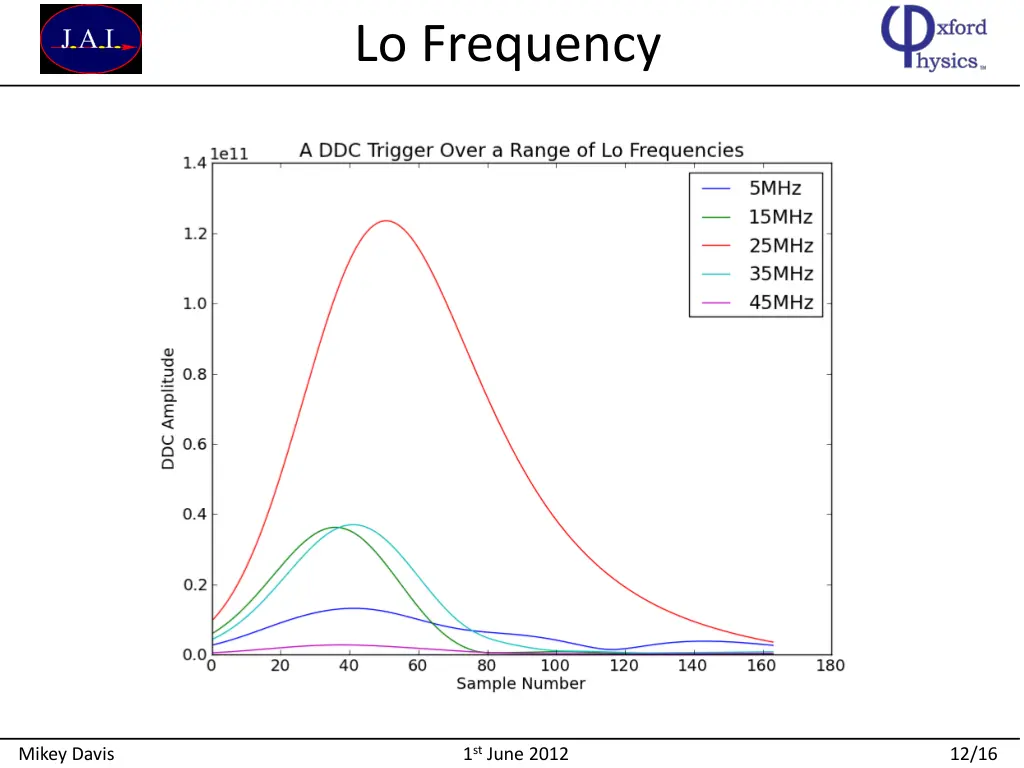 lo frequency