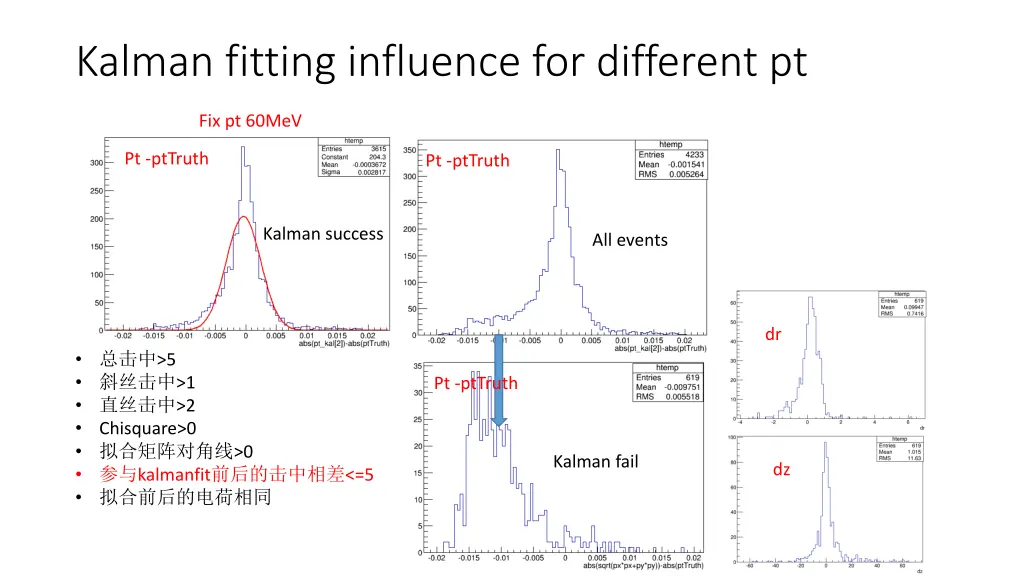 kalman fitting influence for different pt