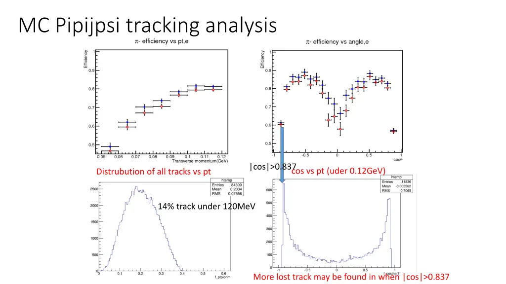 mc pipijpsi tracking analysis