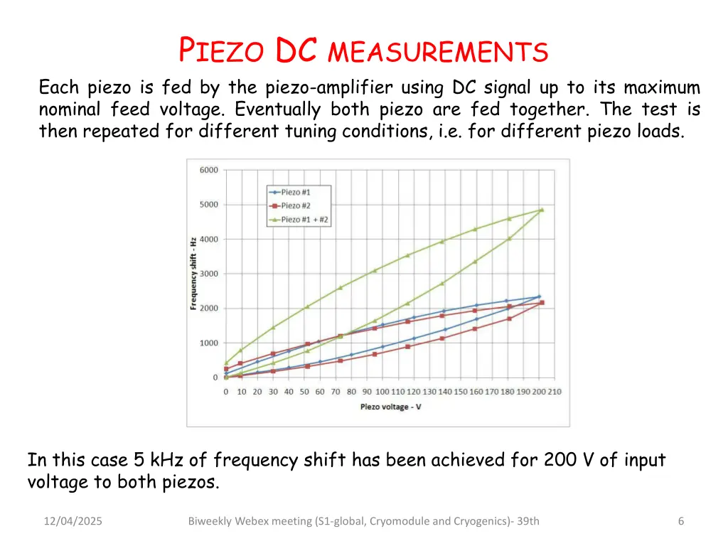 p iezo dc measurements each piezo