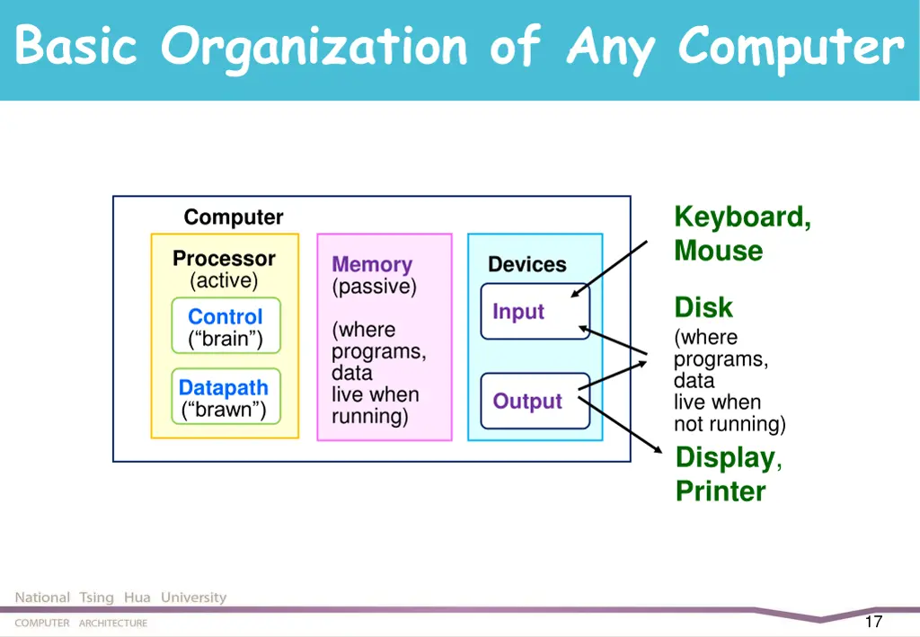 basic organization of any computer