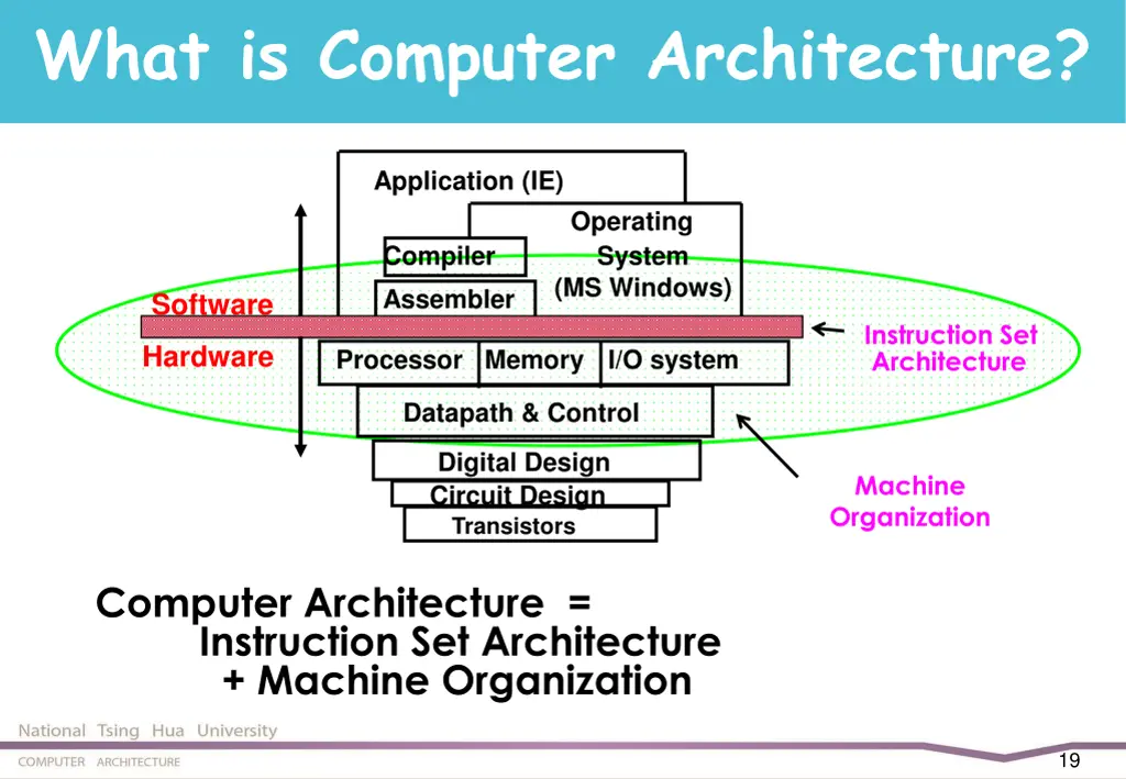 what is computer architecture