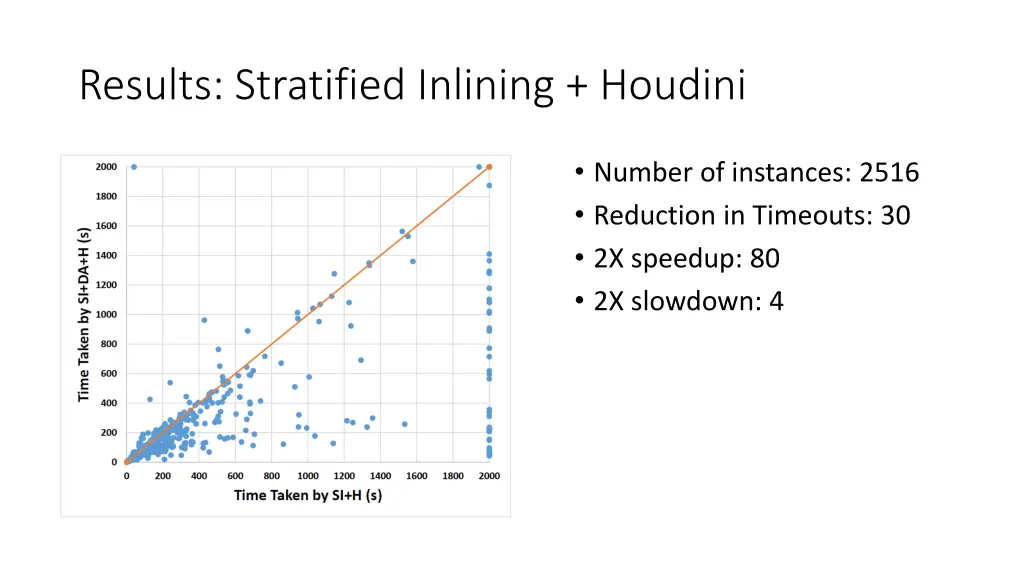 results stratified inlining houdini