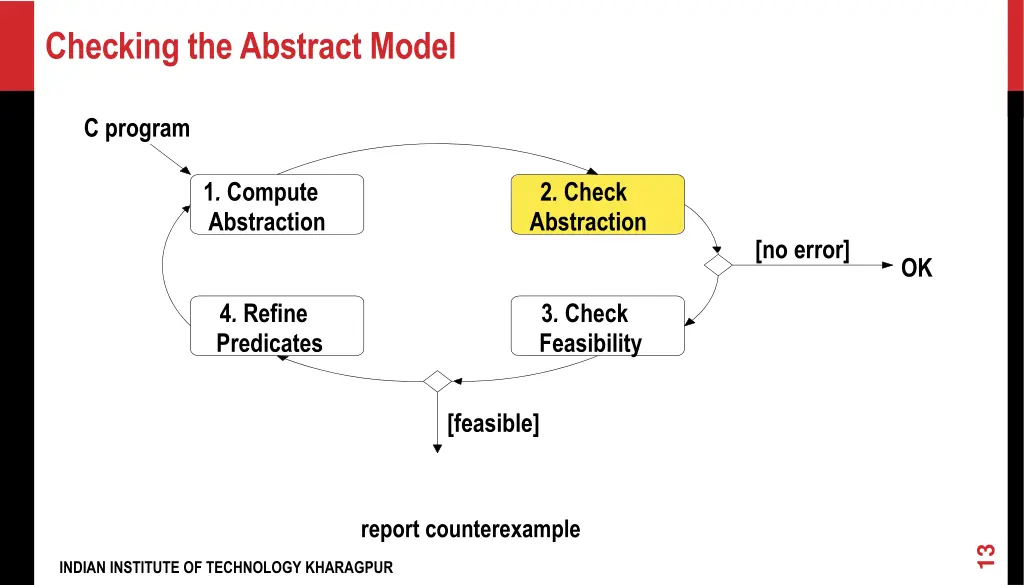 checking theabstract model
