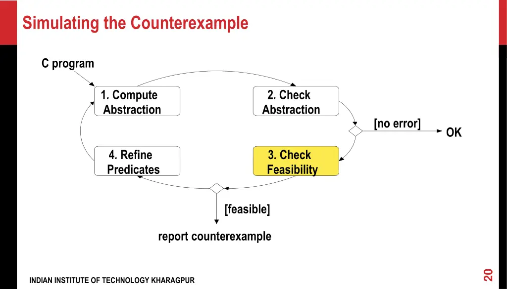 simulating the counterexample