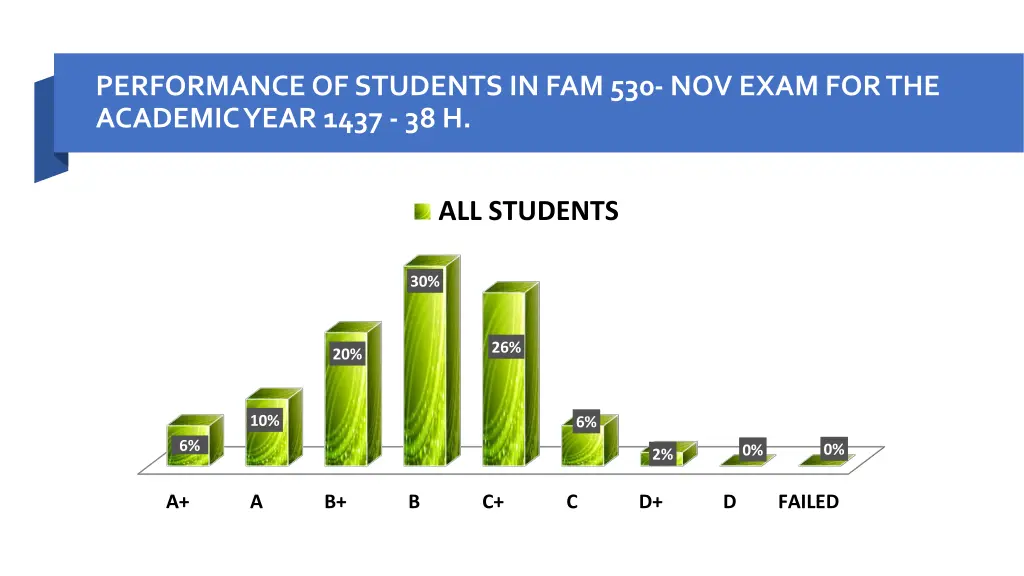 performance of students in fam 530 nov exam