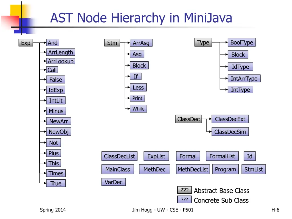 ast node hierarchy in minijava