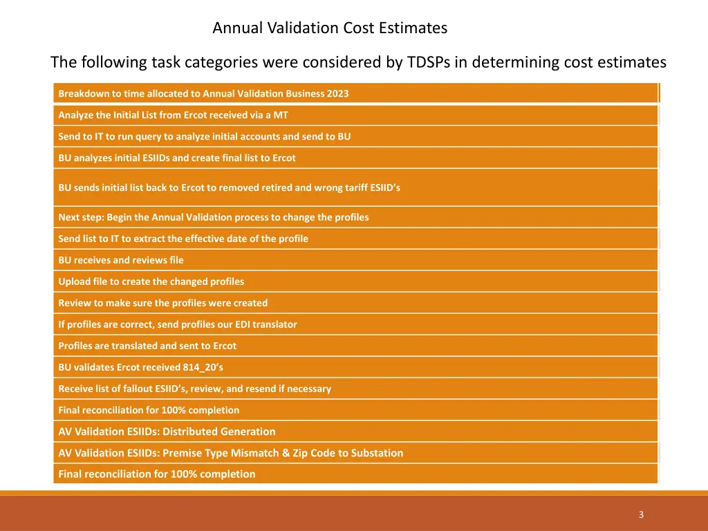 annual validation cost estimates