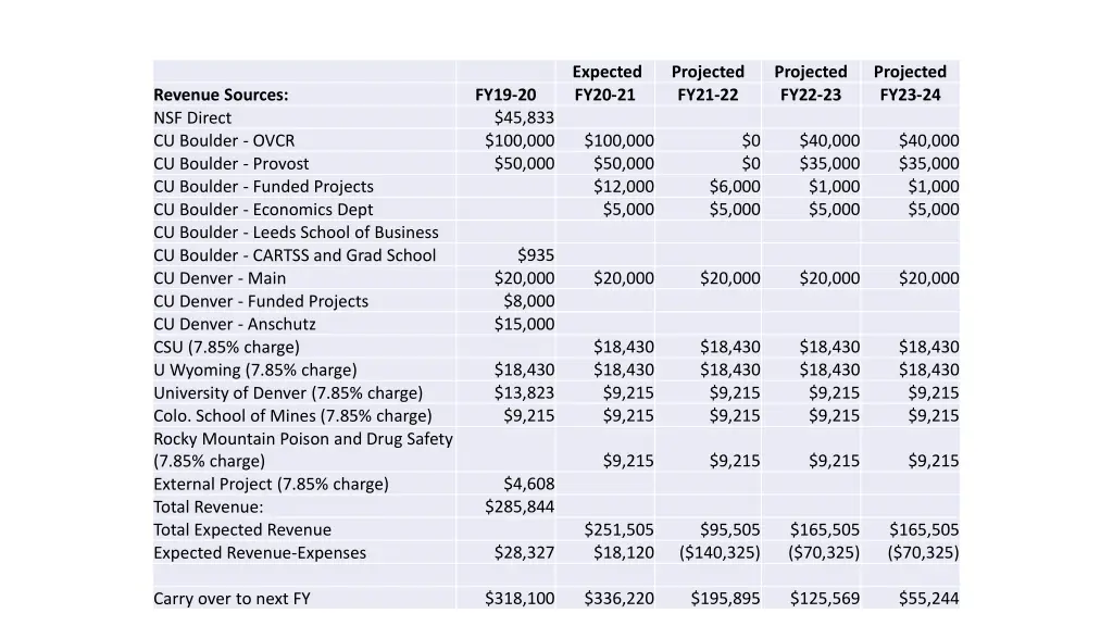 expected fy20 21