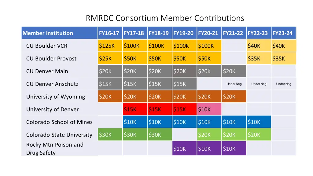rmrdc consortium member contributions