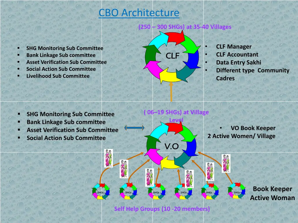 cbo architecture