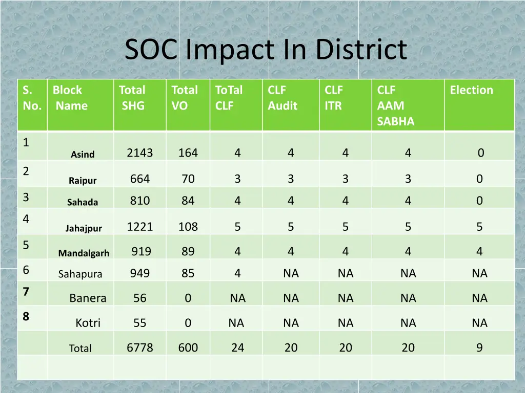 soc impact in district
