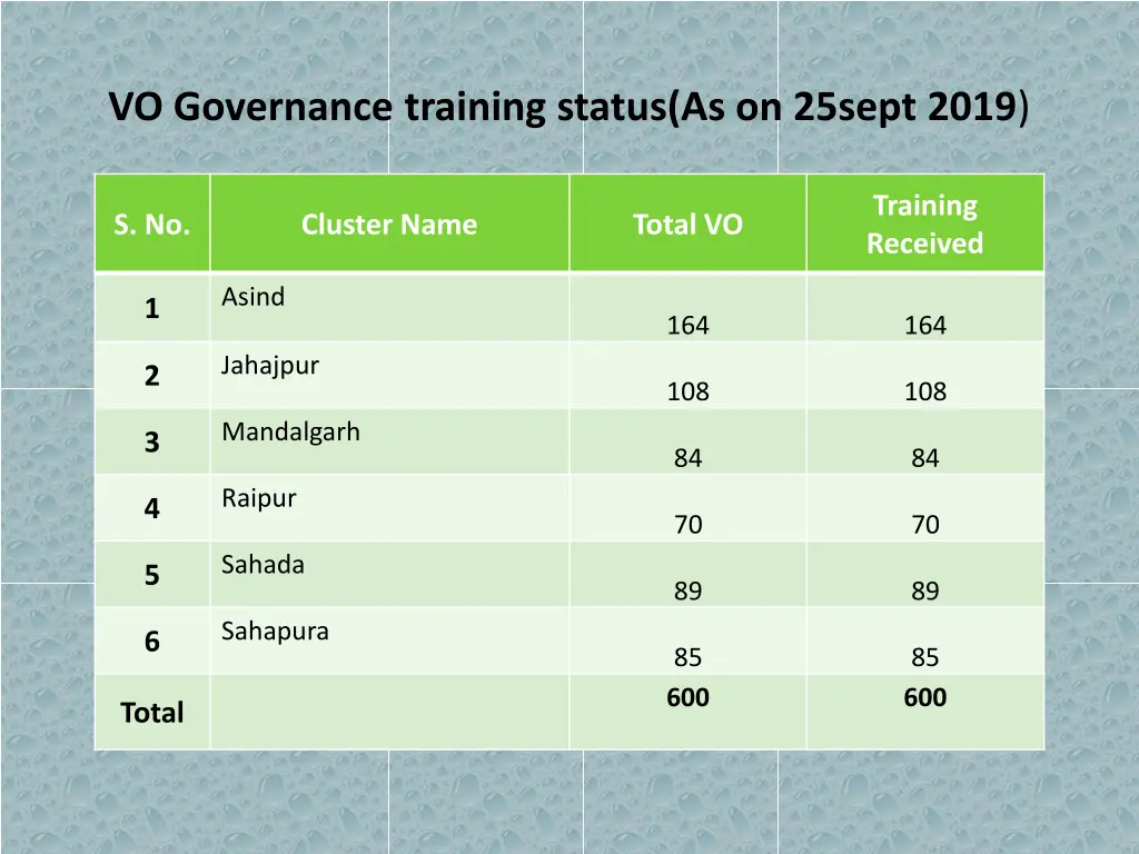 vo governance training status as on 25sept 2019