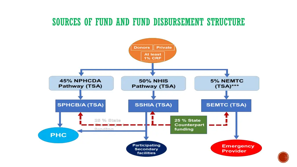 sources of fund and fund disbursement structure