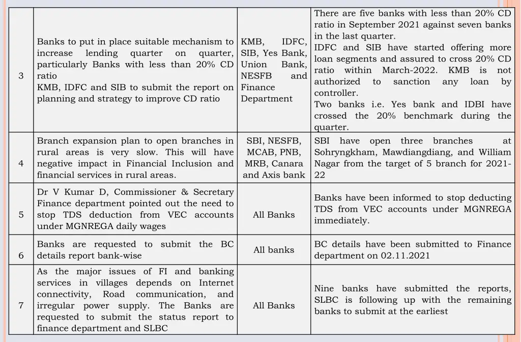 there are five banks with less than 20 cd ratio