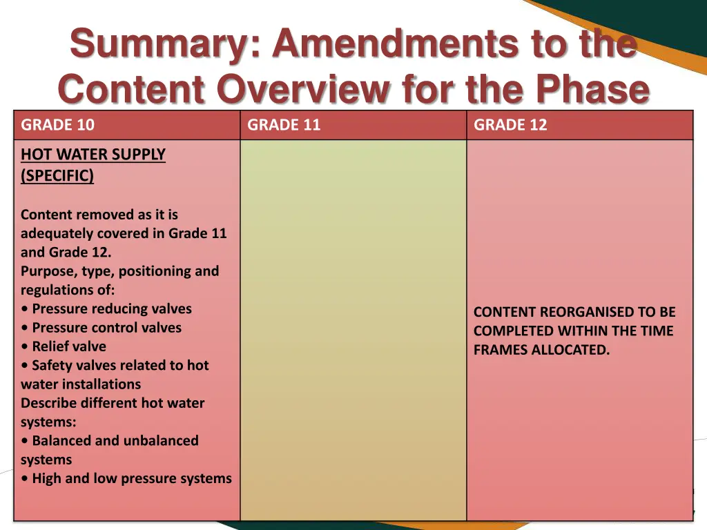 summary amendments to the content overview 2