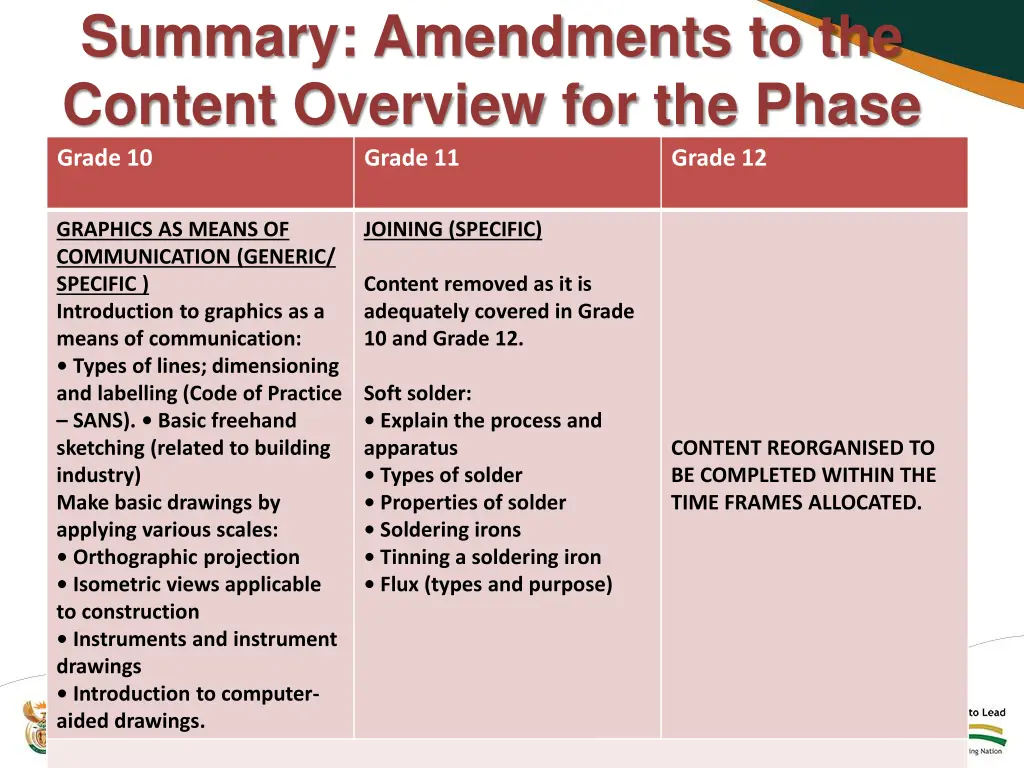 summary amendments to the content overview