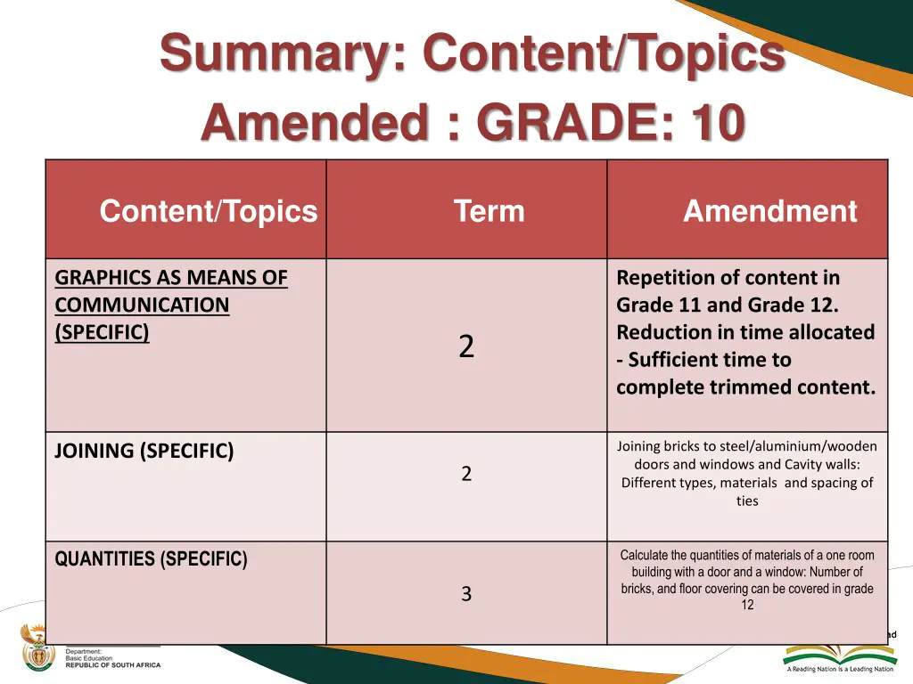 summary content topics amended grade 10 3