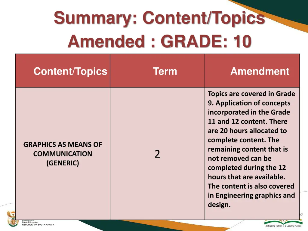 summary content topics amended grade 10
