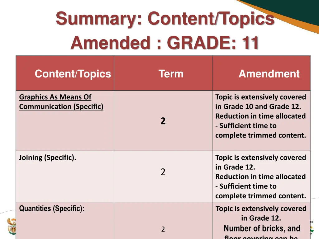 summary content topics amended grade 11 1